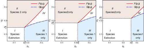 Figure 3. Regions of competition outcomes in the first quadrant of the (c 1, c 2) plane for different values of p, the long-term proportion of habitable patches. The four regions are: (i) species extinction if for i=1, 2, where the threshold values and are given in EquationEquation (29), i.e. if (c 1, c 2) is in Region I; (ii) species 1 only if (c 1, c 2) is in Region II; (iii) species 2 only if (c 1, c 2) is in Region III; and (iv) coexistence of both species if (c 1, c 2) is in Region IV. The left figure is for the case p=1 (i.e. all patches are habitable). The middle and right figures are for the cases p=0.8 and p=0.5, respectively. It shows that as p decreases, the region of extinction increases significantly while the region of coexistence becomes much smaller. It also suggests that the negative impact of decreasing p is higher on species 1 than on species 2.