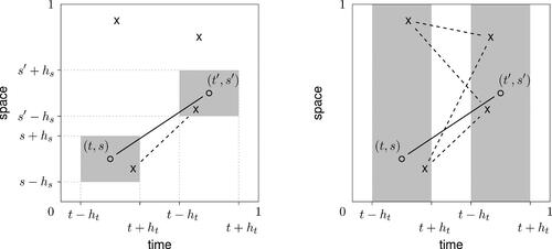 Fig. 2 A single random surface is observed at four locations (depicted by “x”), and these observations contribute differently to estimation of the covariance at a fixed location (t,s,t′,s′) in the case of 4D smoothing (left) and one step of the proposed approach leading to the estimator of a(t,t′) (right). The gray areas depict active neighborhoods and the dashed lines depict the contributing raw covariances (products of the values at the connected locations).