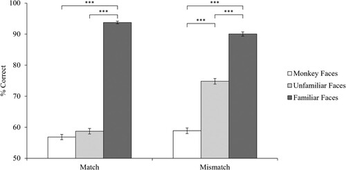 Figure 2. Data for match and mismatch trials.Note. Error bars show standard error of the mean (SEM). *** p < 0.001.