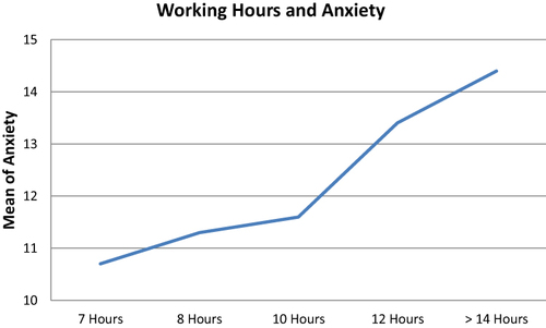 Figure 1 Working hours and anxiety.