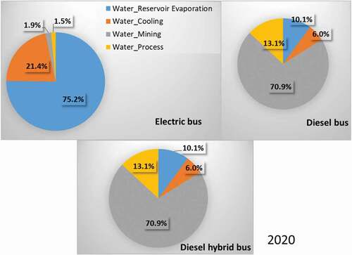 Figure 2. Percentage distribution of water use in categories for three types of buses in 2020