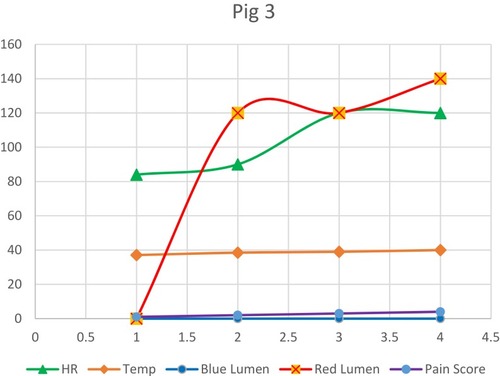 Figure 5 Vital signs and daily monitoring variables recorded for pig 3. HR: heart rate; Temp: temperature.