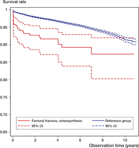 Figure 2. THA survival curve for patients with intraoperative femoral fracture treated with osteosynthesis and for the reference group (no femoral fracture intraoperatively). Note that the y‐axis does not start at zero.