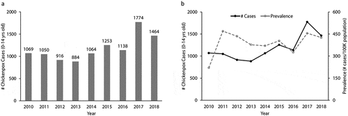 Figure 1. Annual distribution of varicella cases aged 0–14 years old. (A) Number of varicella incidences registered at a major children’s hospital in Wenzhou city, China, during 2010–2018. (B) Comparison between the incidence and the prevalence of varicella in the Wenzhou area during 2010–2018