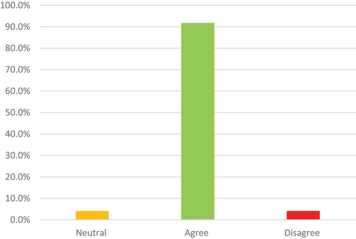 Figure 21. Comparison of students’ satisfaction regarding interaction time with their on-campus demonstrators.