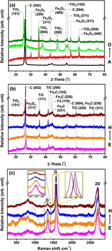 Figure 4. The XRD patterns of (a) the starting materials consisting of A→D for graphite, TiO2, Fe3O4, and milled of mixture TiO2, Fe3O4, and graphite, respectively; (b) the resulting nanocomposites consisting of E→H for TiO2/Fe3O4/C-E, TiO2/Fe3O4/C-EA, TiO2/Fe3O4/C-E (M), and TiO2/Fe3O4/C-EA (M), respectively; and (c) Raman spectra of the resulting nanocomposites E→H.