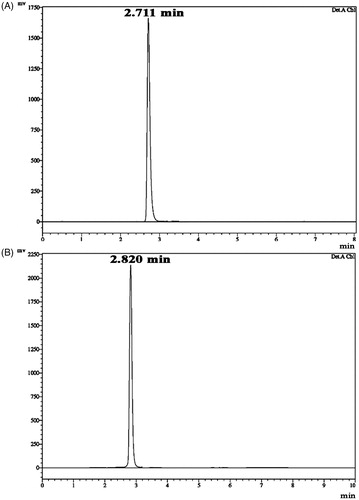 Figure 3. HPLC chromatogram of diketopiperazines on a reversed-phase C18 column (LC-20AD). Samples of 15 µl were injected to a column (250 mm × 4.6 mm × 5 mm), eluted with 100% methanol (A) cyclo(D-Pro-L-Met), retention time is 2.711 min. The calculated purity is 98% based on the peak area (B) cyclo-(D-Pro-D-Tyr), retention time is 2.820 min. The calculated purity is 92% based on the peak area.