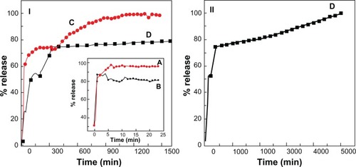 Figure 7 (I) Release profiles of perindopril from the PMAE nanocomposite at pH 4.8 (C) and pH 7.4 (D) up to 1500 minutes, (II) release profiles of perindopril up to 5000 minutes at pH 7.4. Inset shows the release profiles of perindopril from its physical mixture of perindopril with Mg/Al-LDH at pH 4.8 (A) and pH 7.4 (B).Abbreviations: PMAE, perindopril intercalated into Mg/Al by ion-exchange; Mg, magnesium; Al, aluminum; LDH, layered double hydroxide.