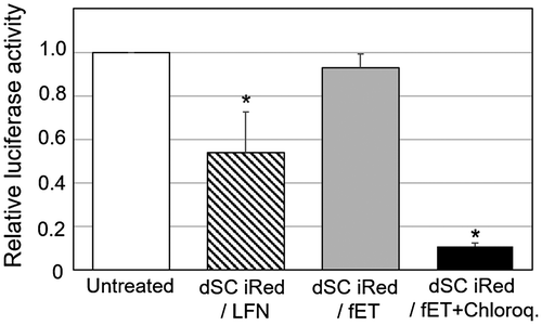 Figure 5. Effect of chloroquine on relative luciferase activity of the cells after transfection of dSC iRed with fET.