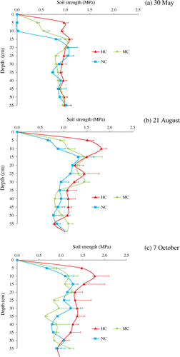Figure 3. Profile of soil strength (resistance to penetration) in the three soil compaction treatments on (a) 30 May (33 DAS), (b) 21 August (116 DAS), and (c) 7 October (163 DAS) 2014. Bars indicate standard error.