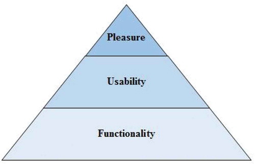 Figure 1. Hierarchy levels of human needs (Song et al., Citation2012).