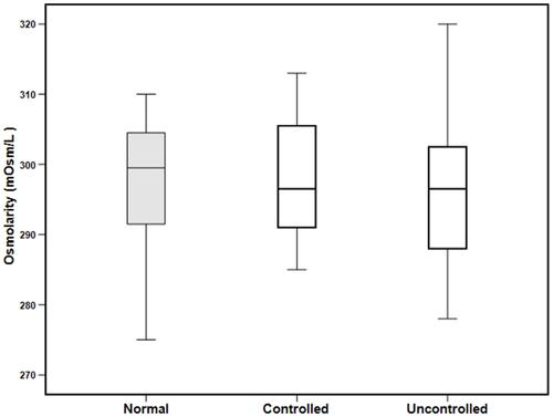 Figure 1 A box plot showing tear osmolarity measured in normal subjects and subjects with controlled and uncontrolled diabetes. No significant differences were found.