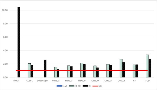 Figure 21. Study C normalised SEA results.