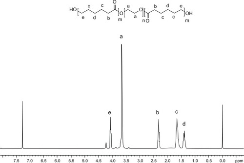 Figure 4 Proton nuclear magnetic resonance spectrum of poly (ε-Caprolactone)-poly (ethylene glycol)-poly (ε-Caprolactone).