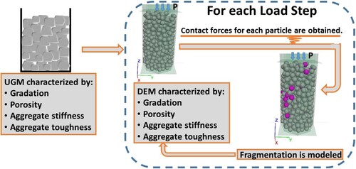 Figure 1. Flowchart of the DEM modelling framework (pink particles represents fractured particles).