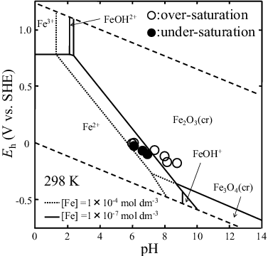 Figure 8. Eh–pH diagram for Fe based on the thermodynamic data provided by Lemire et al. [Citation12]. The total concentrations of Fe are 1 × 10−7 mol dm−3 (solid line) and 1 × 10−4 mol dm−3 (dotted line). The experimental data obtained from the over- and under-saturation directions are plotted as open circles and solid symbols, respectively.