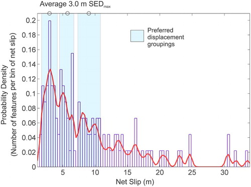 Figure 17. Determination of single event displacement (SED) from pooled net slips on the Fox Peak Fault (after McGill & Sieh Citation1991). A bin width of 0.35 m was chosen in order to show small-scale variations below the detection limit of separate events. Three events of 3 m are interpreted from the central values of our preferred displacement groupings (shaded boxes). Multimodal ‘peaks’ (two or more peaks in the histogram encompassed by the same displacement grouping) are interpreted as being the result of along-strike variations in displacement and/or error in calculating net slip.