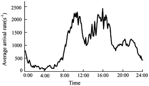 Figure 3. Access arrival rate in a day.