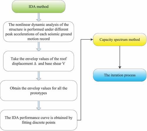 Figure 27. Steps involved in the increment dynamic analysis.