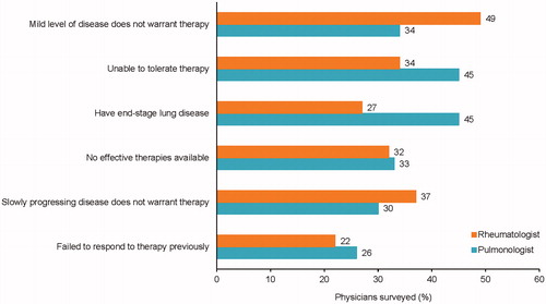 Figure 6. Reasons why patients with non-IPF progressive fibrosing ILDs did not receive treatment. Data from online survey of physicians (pulmonologists, n = 243; rheumatologists, n = 203). Survey question: “In the previous question, you indicated that some ILD patients that have fibrosis and progressive disease did not receive drug treatment for their ILD in the past year. What are the primary reasons why these patients did not take a therapy?” Abbreviations. ILD, Interstitial lung disease; IPF, Idiopathic pulmonary fibrosis.