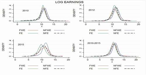 Figure 1. Kernal density of log earnings