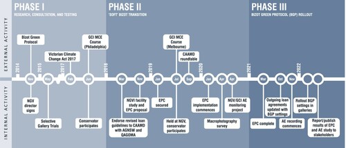 Figure 1. Phased implementation of the Bizot Green Protocol (BGP) at NGV International.