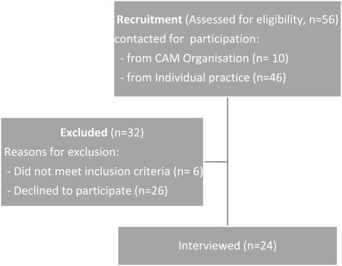Figure 2 Flow chart of recruitment.