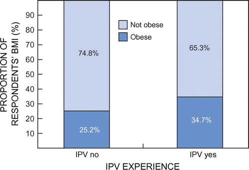 Figure 2: Association of intimate partner violence with respondents’ body mass indices