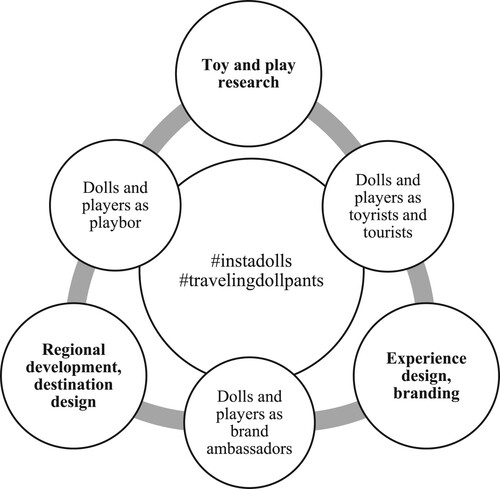 Figure 4 . The roles of the #instadolls and their players in relation to popular culture tourism and regional development