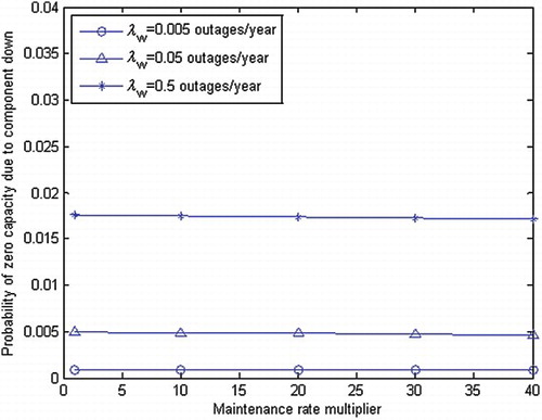 Figure 14. Probability of zero capacity due to component down P(E3) vs. maintenance rate multiplier (increased by 10 times).