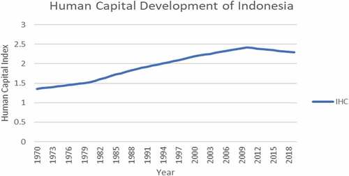 Figure 2. Human capital index of Indonesia—1970-2017.