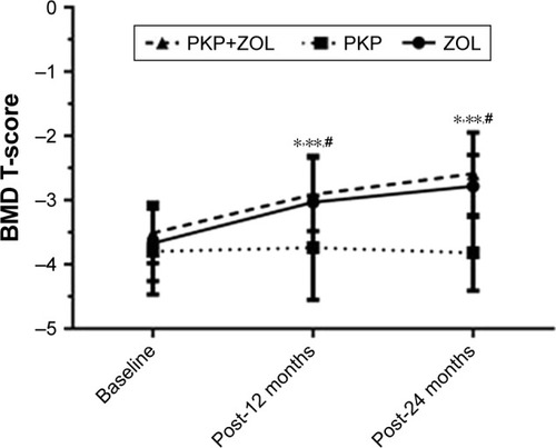 Figure 4 BMD T-scores at lumbar spine before and after PKP and/or ZOL infusion.