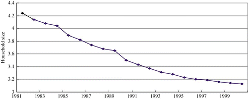 Figure 6. Changes in urban household size in China (1981–2000).