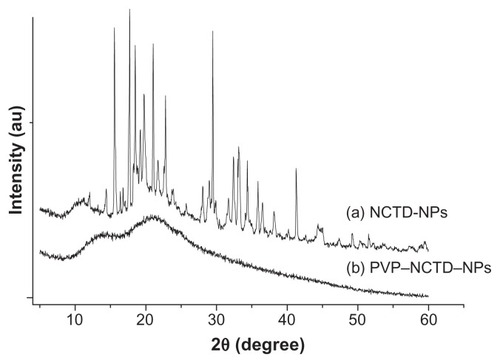 Figure 1 XRD pattern of NCTD and PVP–NCTD–NP nanoparticles.Abbreviation: XRD, X-ray diffraction.