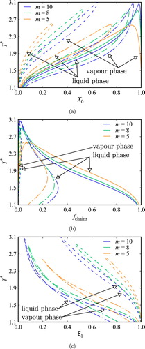 Figure 8. Temperature T∗ vs. (a) fraction of monomers X0, (b) fraction fchains of molecules in open-chain aggregates, and (c) fraction ξ1 of molecules in intramolecular rings, along the saturated-vapour and liquid states for chain fluids of m=5, m=8, and m=10 segments. The continuous curves correspond to models with W∗=0, the dash-dotted curves to W∗=10, and the long-dashed curves to W∗=100.