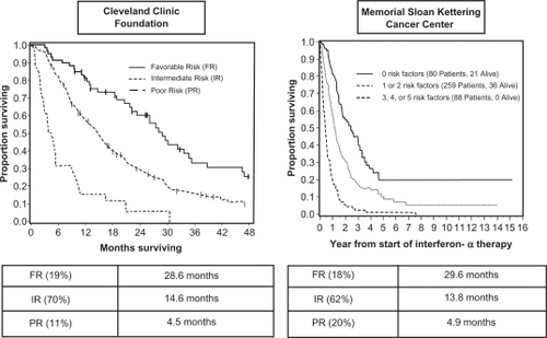 Figure 1 Survival curves from MSKCC and Cleveland Clinic criteria by prognostic category. Adapted with permission from Bukowski RM. Prognostic factors for survival in metastatic renal cell carcinoma: update 2008. Cancer. 2009;115(10 Suppl):2273–2281.59 Copyright © 2009 John Wiley & Sons, Inc.