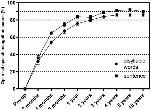 Figure 2. Speech recognition scores of Nurotron Venus CI users from pre-operation to 10 years after switch on.