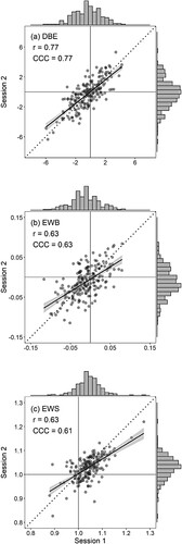 Figure 2. Scattergrams relating Session 1 and 2 scores for: two measures of bias for the line bisection task, DBE (panel a) and EWB (panel b); and a proposed non-lateralized measure of attention for the line bisection task, EWS (panel c). The Pearson correlation (r) is reported as a measure of test-retest reliability, and the Concordance Correlation Coefficient (CCC) as a measure of test-retest agreement. The dotted line is the line of identity, and the solid line is the line of best fit (±1SE shaded area). Marginal histograms depict the distributions of scores per session.