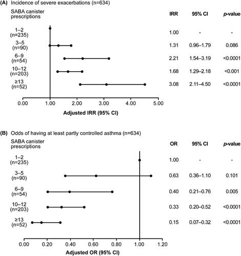 Figure 4. Association of SABA prescriptions with (A) incidence of severe exacerbations in the 12 months before the study visit and (B) level of asthma control assessed during the study visit in the SABINA III Latin American cohort. Based on the co-variable significance in the models, IRRs are corrected by country, age, sex, BMI, smoking history, GINA step, and education level; ORs are corrected by country, age, sex, BMI, asthma duration, smoking history, comorbidity, GINA step, and education level. BMI: body mass index; CI: confidence interval; GINA: Global Initiative for Asthma; IRR: incidence rate ratio; OR: odds ratio; SABA: short-acting β2-agonist; SABINA: SABA use IN Asthma.
