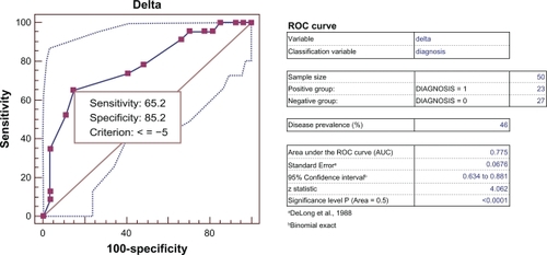 Figure 3 Receiver-operating characteristic curve and data analysis: Delta Electrical conductivity (DE) cutoff value ≤−5 comparing positive biopsy group versus negative biopsy group.*Delta of the electrical conductivity between the pathway conductivity ieft foot- right foot minus the pathway conductivity right foot-left foot expressed in numeric values from 0–100.