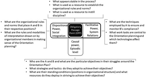 Figure 2. Analytical questions (inspired by Silva and Backhouse Citation2003).