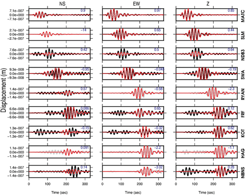 Figure 6. Waveform matching between observed displacement waveform presented in black and synthetic displacement waveform presented in red in the frequency range 0.05–0.07 Hz. Station codes appear at the right. The VR of the used components is represented by the numbers in the top right corner of each box and components with pale colours are excluded from the inversion.