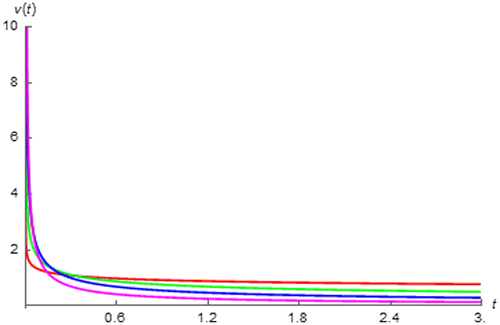 Figure 4. v(t) of fractional order inductor with Lα = 1 H∙sα−1 excited by i(t) = u(t) vs. t (red:│α│ = 0.15, green: │α│ = 0.35, blue: │α│ = 0.55, and magenta: │α│ = 0.75).