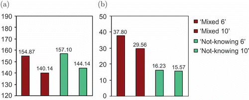 Figure 10. Comparison between the results of experiments with ‘not-knowing’ and ‘limited’ robots, showing (a) the collective energy level and (b) the swarm efficiency.