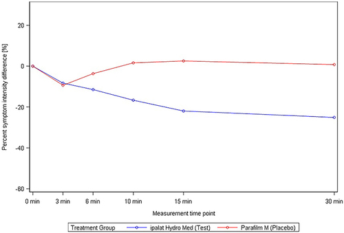 Figure 2 Intensity of difficulty swallowing: percent symptom intensity difference–mean intensity over time by treatment, n = 16 (test product) and n = 16 (placebo).