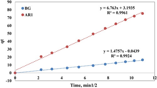 Figure 15. Intra-particle diffusion model for the AR1 and BG dyes removed from an aqueous solution by Cross PANI/Chito-GO-OXS NCs.