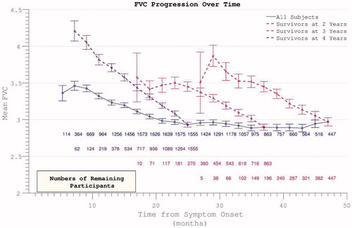 Figure 4. Decline in FVC mirrors ALSFRS in demonstrating apparent slowing across all participants but linear decline within survivor sub-groups.