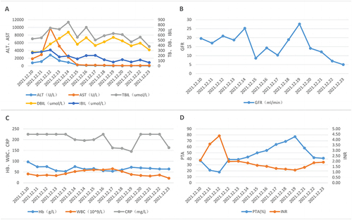 Figure 2 Important clinical indicators in case 1. (A) Liver function indicators. (B) Renal function indicators. (C) Blood/Infection indicators. (D) Coagulation indicators.