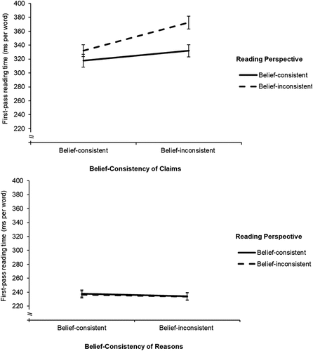 Figure 2. Three-way interaction of belief-consistency, reading perspective, and argument part on first-pass reading time with estimated standard errors.