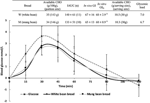 Figure 2. Postprandial blood glucose concentration (mmol/L) in healthy subjects after ingestion of glucose solution (reference; n = 3 × 11), white bean bread (n = 11), and mung bean bread (n = 10). Values are mean, with standard deviation depicted by vertical bars. Mean incremental area under the curve (IAUC) was similar for all bread prototypes (p = 0.8). Mean IAUC for bread prototypes differed significantly (p < 0.001) from mean IAUC for the glucose reference. CHO: carbohydrates; GI: glycaemic index; p-GI = predicted glycaemic index.